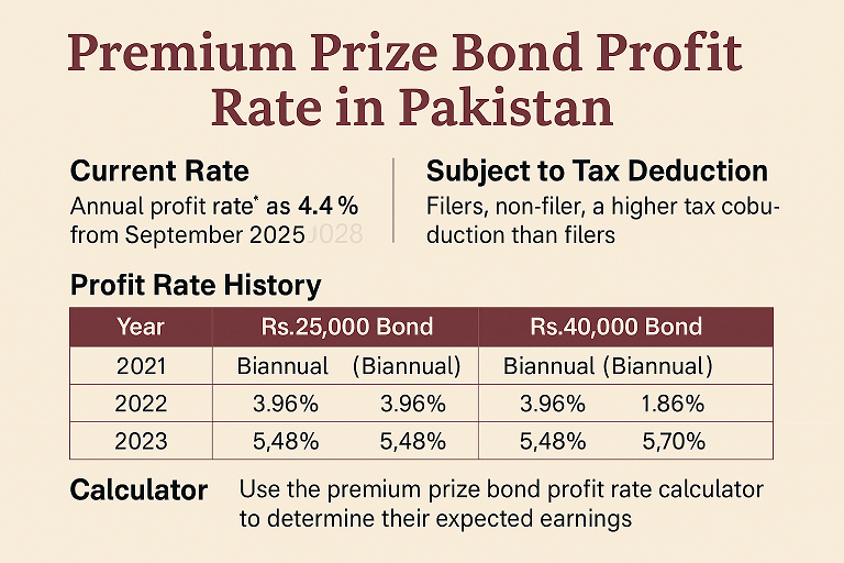 premium prize bond profit rate